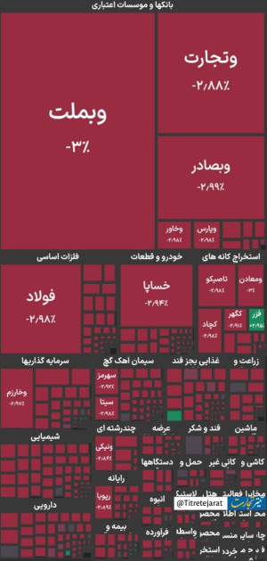 شاخص کل بورس در بازار امروز 9 تیرماه
