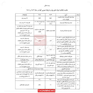 پیشبینی پیک ۱۰۸۰ مگاواتی مصرف برق در کرمانشاه