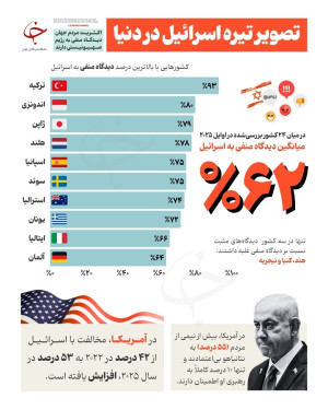 تصویر تیره اسرائیل در دنیا