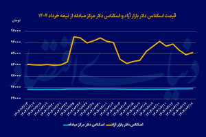 رکود معاملاتی در بازارها