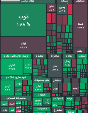صعود ۱۴ هزار واحدی شاخص کل بورس در پایان معاملات