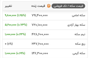قیمت انواع سکه در بازار
