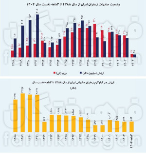 طلای سرخ ایران به تاراج رفت!