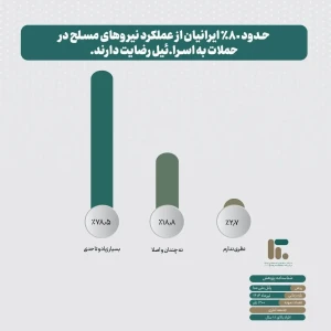 اینفوگرافی/ نتایج پیمایش دانشگاه امام صادق درباره جنگ تحمیلی ۱۲ روزه