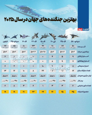 اینفوگرافی/ بهترین جنگندههای جهان در سال ۲۰۲۵
