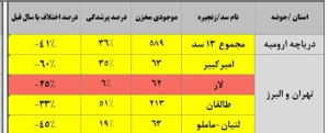 عکس/ آماری هولناک از آخرین وضعیت سدهای تامین کننده آب تهران