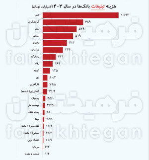 اینفوگرافی/ هزینه ۵ هزار میلیارد تومانی بانکها برای تبلیغات در سال ۱۴۰۳