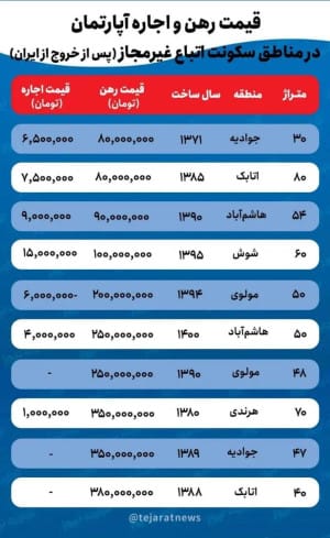 قیمت مسکن پس از خروج اتباع در جنوب شهر
