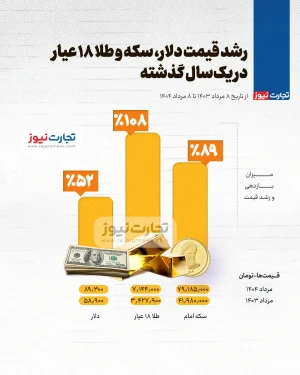 اینفوگرافی/ رشد قیمت دلار، سکه و طلا ۱۸ عیار در یک سال گذشته