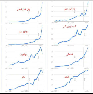 اینفوگرافی/ وضعیت ترندهای جستجوی مردم!
