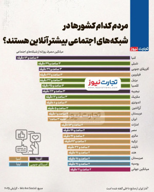 اینفوگرافی/ مردم کدام کشورها در شبکههای اجتماعی بیشتر آنلاین هستند؟