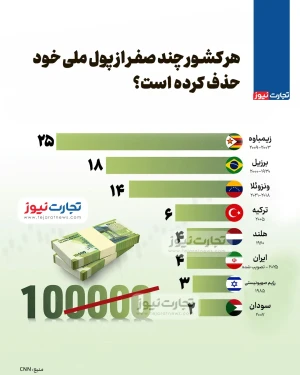 اینفوگرافی/ هر کشور چند صفر از پول ملی خود حذف کرده است؟