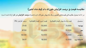 افزایش 20 تا 88 درصدی قیمت نهاده های دامی/ گوشت گران تر می شود؟